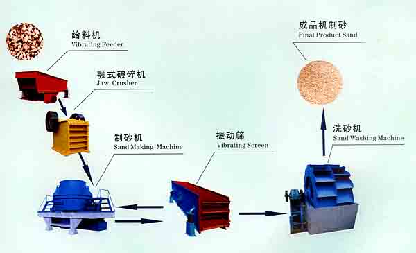 机制砂生产线/制砂机械/制砂生产线价格kbf