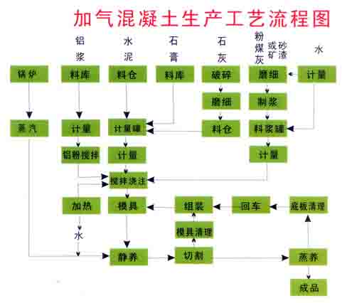 蒸压加气混凝土设备/加气混凝土成套设备/加气混凝土砌块设备chm